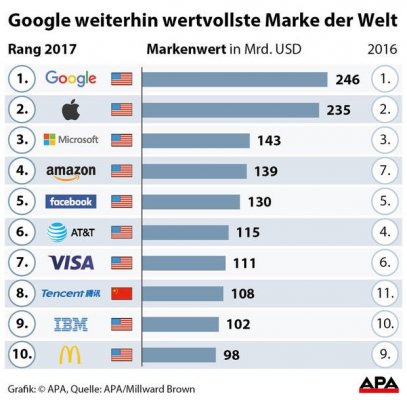 BrandZ 2017: Google Ist Mit 246 Milliarden Dollar Die Wertvollste Marke ...