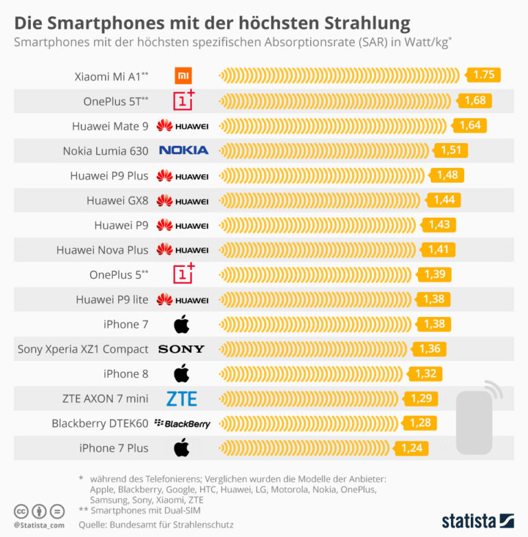 'Handystrahlen' Das sind die Smartphones mit der höchsten & geringsten