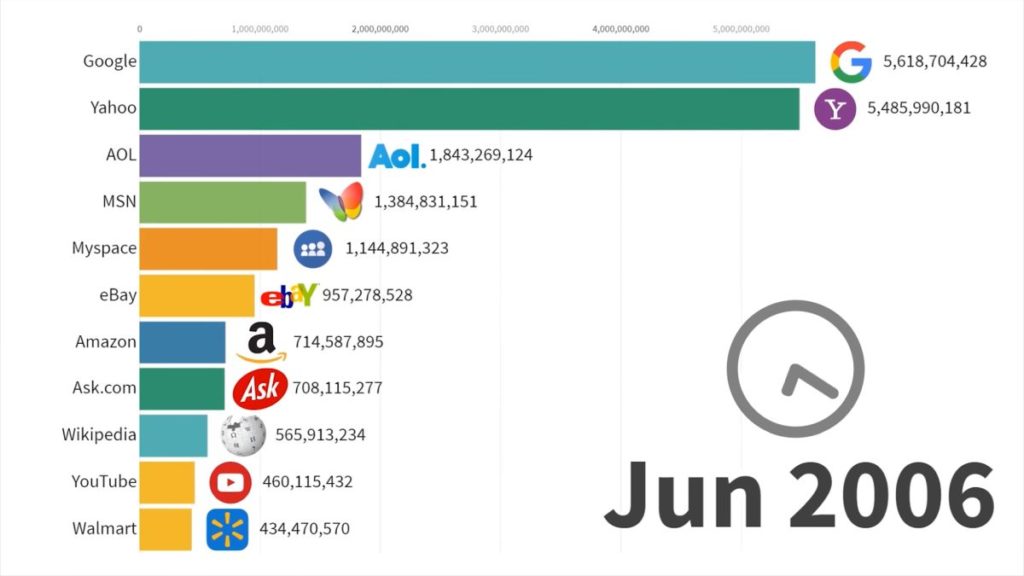 Die Meistbesuchten Webseiten Im Internet - So Hat Es Die Google ...