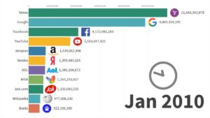 Die Meistbesuchten Webseiten Im Internet - So Hat Es Die Google ...