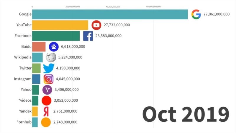 Die Meistbesuchten Webseiten Im Internet - So Hat Es Die Google ...